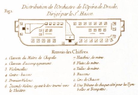 Distribution de lOrchestre, dal Dictionnaire de musique di J.-J. Rousseau, Parigi, 1768